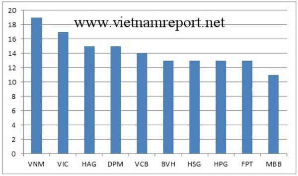 Sự đa dạng về thông tin truyền thông của Top 10 doanh nghiệp niêm yết uy tín nhất Việt Nam năm 2015. (Đơn vị: Số nhóm chủ đề). Nguồn: CSDL 2.707 Bản ghi về 19 doanh nghiệp niêm yết tại Việt Nam từ tháng 7/2014 đến tháng 6/2015