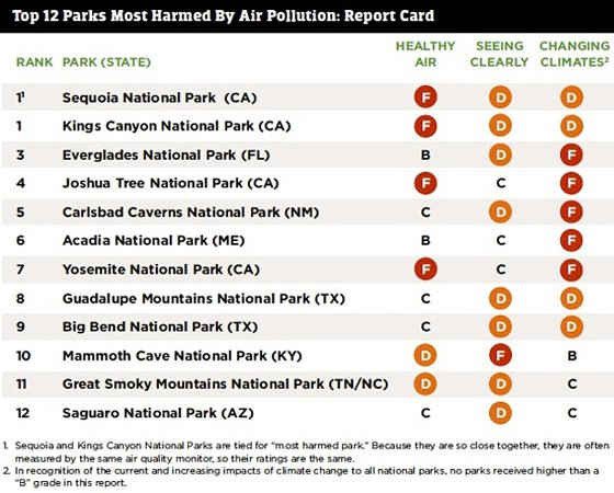 Ô nhiễm không khí ở các Vườn quốc gia Mỹ. Ảnh: NPCA