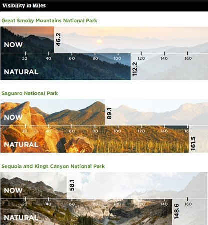 Phạm vi tầm nhìn của các Vườn quốc gia Mỹ. Ảnh: NPCA