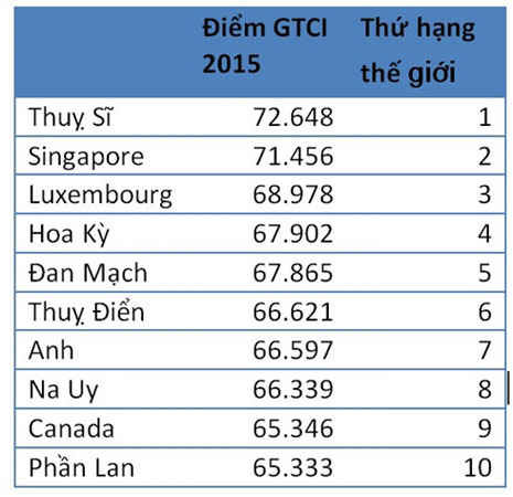 Top 10 thế giới về chỉ số cạnh tranh tài năng toàn cầu GTCI  2015. Nguồn trích từ báo cáo GTCI 2015