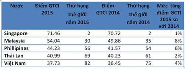 Kết quả chỉ số GCTI tại 5 nước hàng đầu khu vực Đông Nam Á năm 2014-2015. Nguồntrích từ báo cáo GTCI 2015