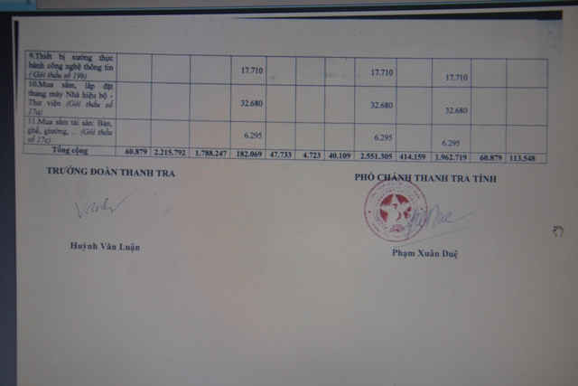 Bảng tổng hợp tổng giá trị sai phạm về kinh tế mà Thanh tra tỉnh Quảng Ngãi đã thanh tra tại dự án tường ĐH Phạm Văn Đồng