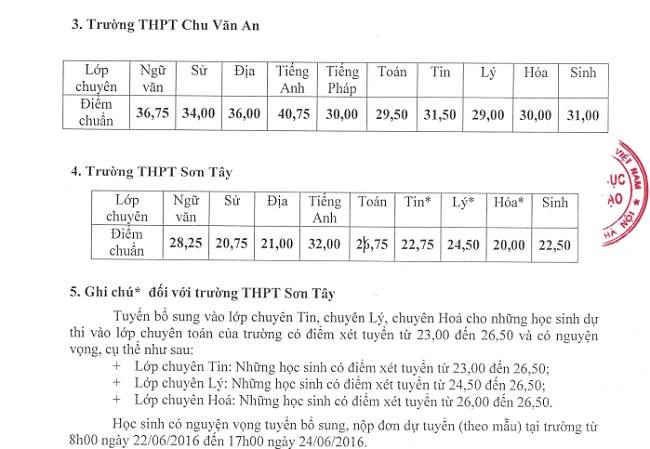 Bảng điểm chuẩn trúng tuyển vào các trường THPT Chu Văn An và chuyên Sơn Tây