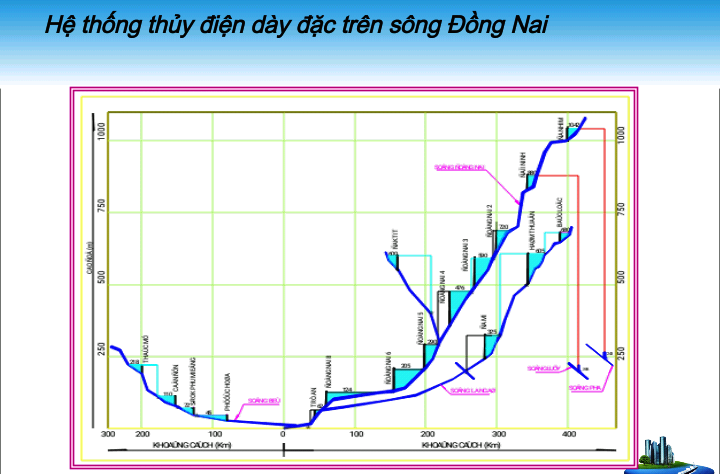 Biểu đồ hệ thống thủy điện dày đặc trên sông Đồng Nai