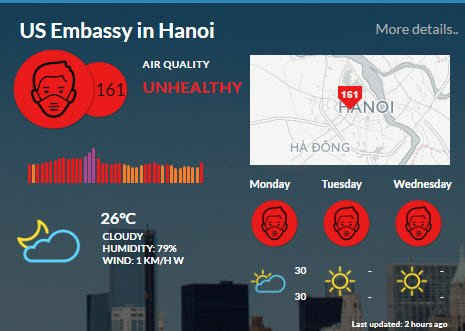 Kết quả đo lường và phân tích chất lượng của Đại sứ quán Mỹ đặt tại Hà Nội ngày 10.10, không khí ở Hà Nội vẫn đang ở mức độ “rất không tốt cho sức khỏe”