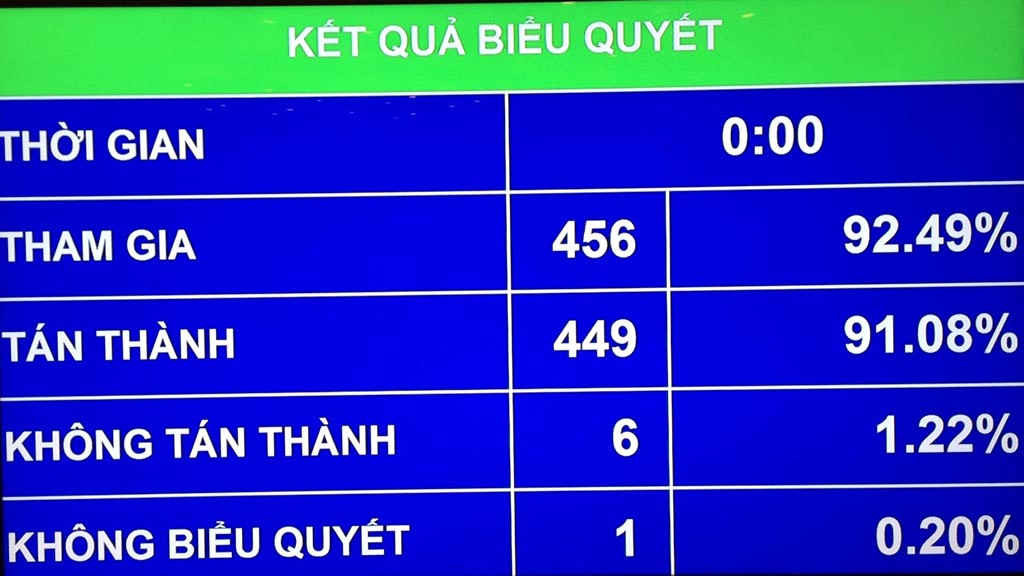 với 449 số phiếu tán thành, chiếm 91,08% tổng số đại biểu Quốc hội, sáng 22/11 Quốc hội khóa XIV đã thông qua Nghị quyết về việc thực hiện thí điểm cấp thị thực điện tử cho người nước ngoài nhập cảnh Việt Nam