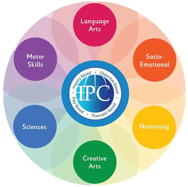 6 lĩnh vực học tập cốt lõi của IPC thiết kế vì sự phát triển toàn diện của trẻ