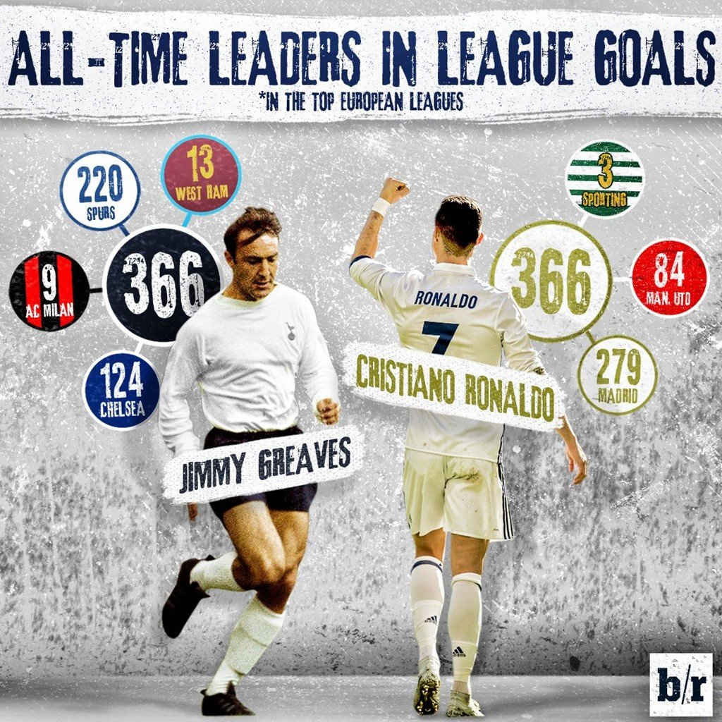 Thống kê số bàn thắng của Ronaldo