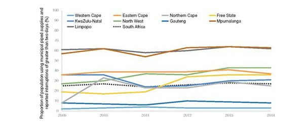 Nguồn nước sẵn có có sự khác nhau giữa và trong các quốc gia. Biểu đồ này cho thấy tỷ lệ phần trăm dân số Nam Phi có nguồn nước cấp trong thành phố bị gián đoạn hơn 2 ngày, từ năm 2009 - 2014. Ảnh: Chương trình giám sát chung của WHO / UNICEF