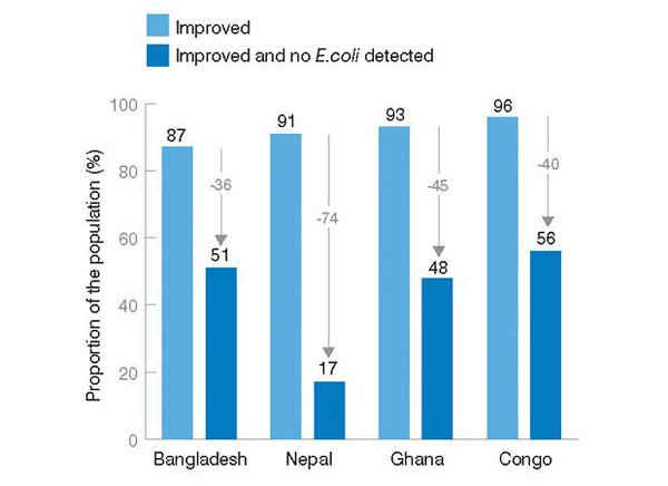 Ở Bangladesh, Nepal, Ghana và Congo, nhiều người sử dụng nguồn nước được không bị ô nhiễm nhưng vẫn có vi khuẩn E.coli. Ảnh: WHO / Chương trình giám sát chung của UNICEF