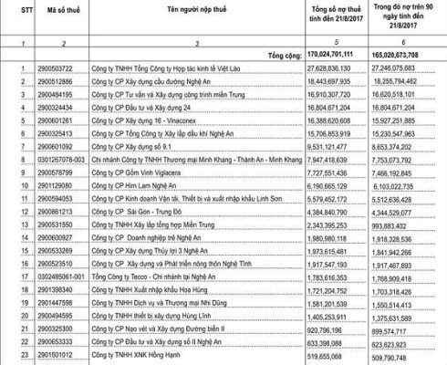 Danh Sách nợ thuế đến hết tháng 8/2017 mà Cục thuế Nghệ An “bêu” tên