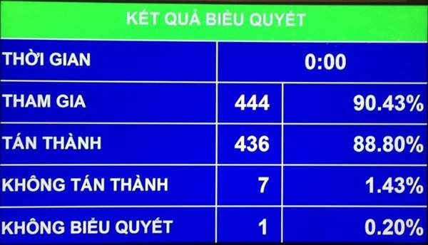 với 444/436 đại biểu tham gia biểu quyết tán thành, đạt tỷ lệ 88,80%, Quốc hội đã thông qua dự án Luật sửa đổi, bổ sung một số điều của Luật Các tổ chức tín dụn