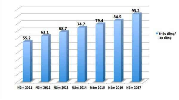 TNMT-Tổng cục Thống kê: Năng suất lao động người Việt thua Lào, bằng 7% Singapore