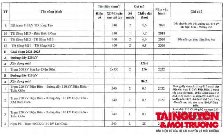 Thực trạng mạng lưới điện tại tỉnh Điện Biên - Bài 4: Ngành điện ''phớt lờ'' chỉ đạo của Bộ Công Thương?