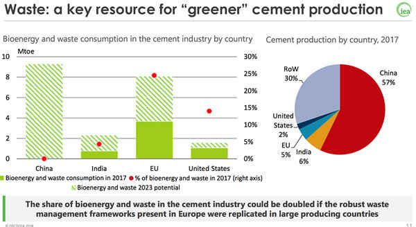 Chất thải là nguồn quan trọng cho sản xuất xi măng “xanh hơn”
