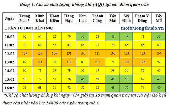 Chỉ số chất lượng không khí tuần đầu làm việc sau kỳ nghỉ Tết Nguyên đán tại Hà Nội