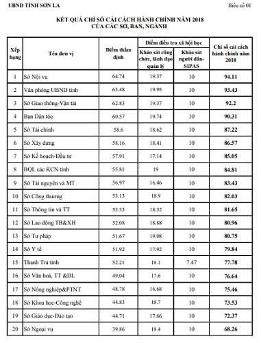 Bảng xếp hạng Chỉ số CCHC năm 2018 các Sở, ban, ngành tỉnh Sơn La