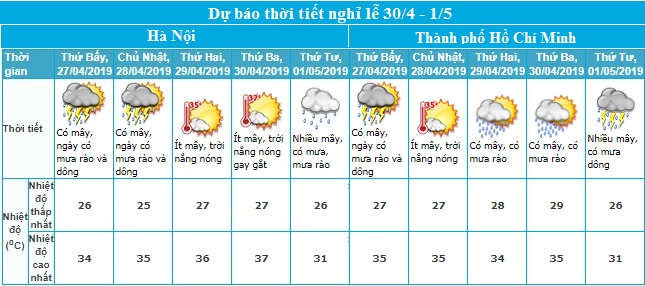 dự báo thời tiết nghỉ lễ 30 4 của HN TPHCM