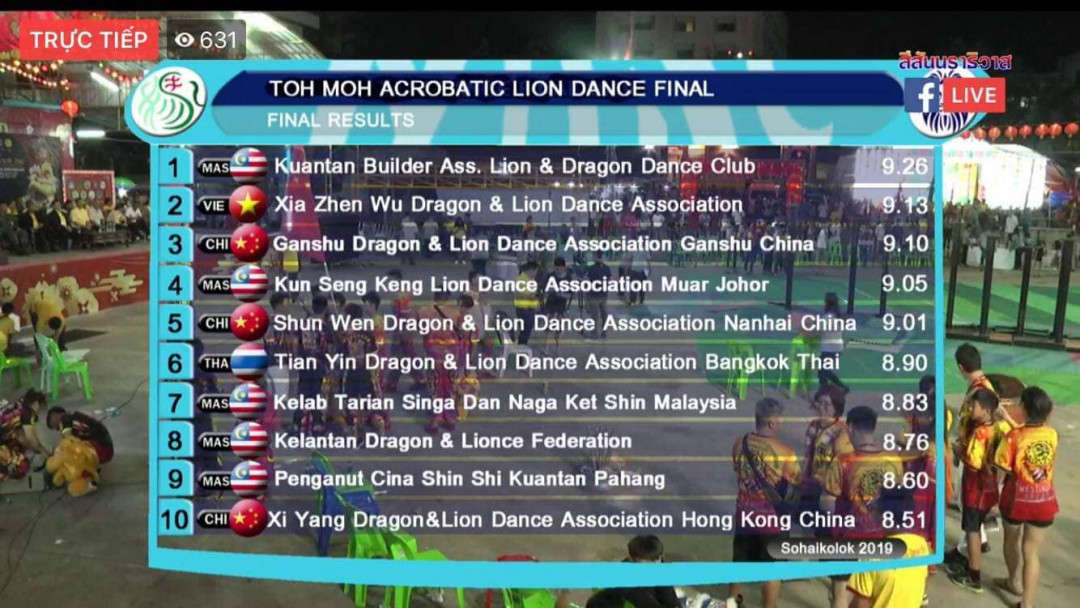 Bảng xếp hạng của các đội tranh tài nội dung Mai hoa thung, đội LSR Dinh Trấn Võ Hào Dũng (Quảng Nam, Việt Nam) đạt Nhì 