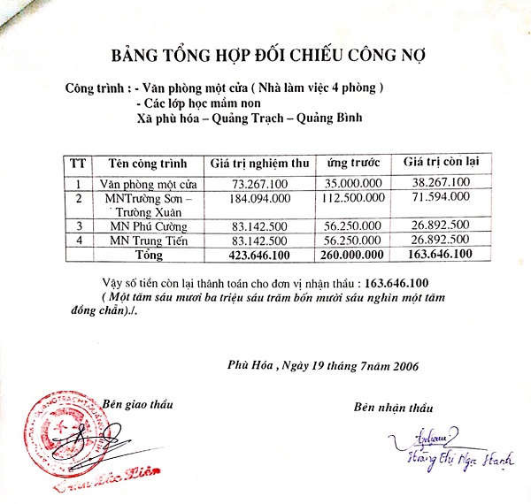 Bảng đối chiếu công nợ cho thấy UBND xã Phù Hóa còn nợ số tiền gần 164 triệu đồng.