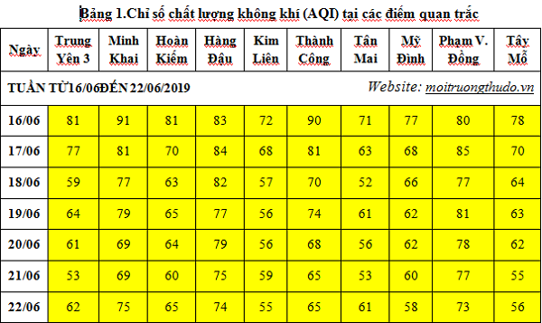Chỉ số chất lượng không khí ngày' (24 giờ) tại 10 trạm quan trắc tại Hà Nội 