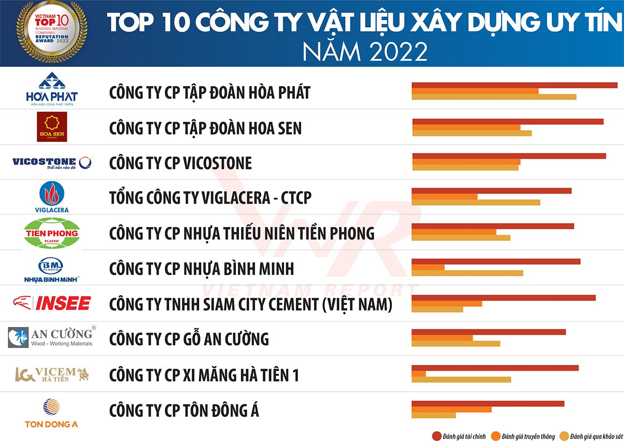insee-vao-top-10-cong-ty-vat-lieu-xay-dung-uy-tin-nam-2022-theo-khao-sat-cua-vietnam-report(1).png