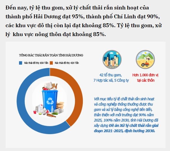 Hải Dương: Đẩy nhanh tiến độ thực hiện Đề án Xử lý chất thải rắn giai đoạn 2021-2025