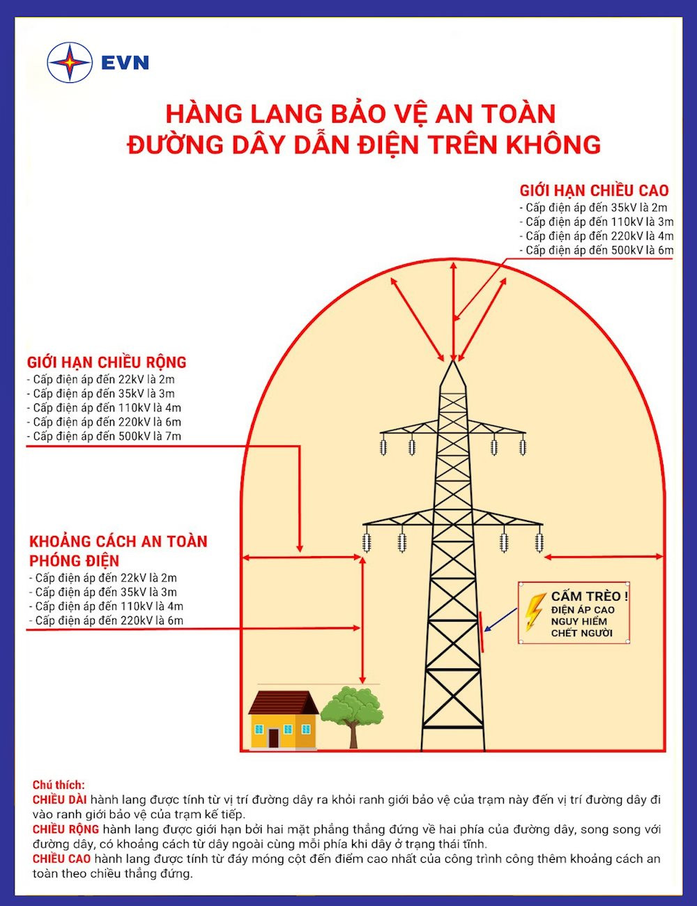 EVN khuyến cáo người dân về hành lang an toàn lưới điện
