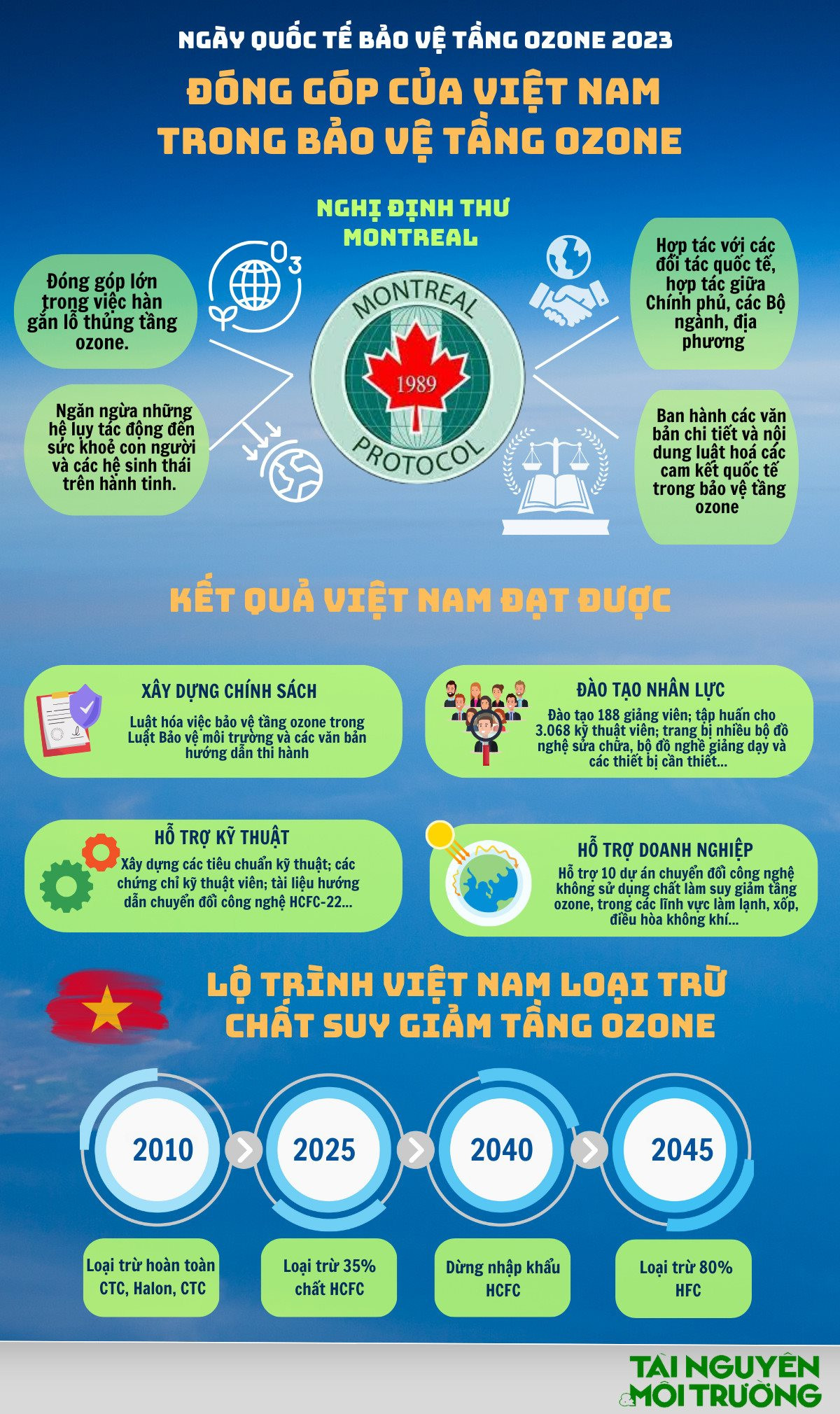 [Infographic] - Đóng góp của Việt Nam trong bảo vệ tầng ô-dôn