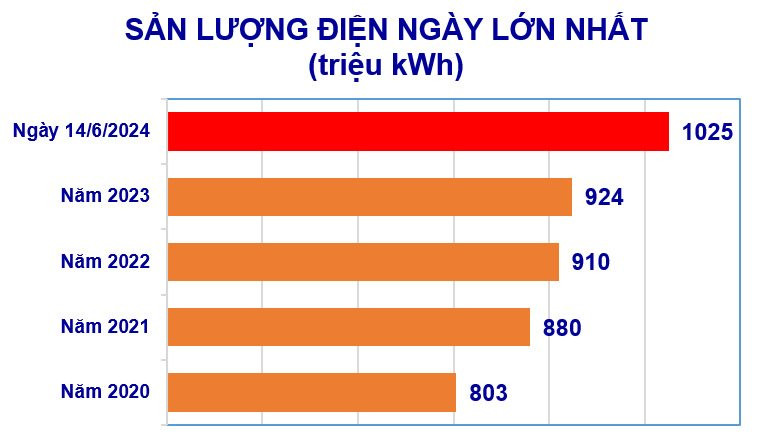 san-luong-ngay-lon-nhat.jpg