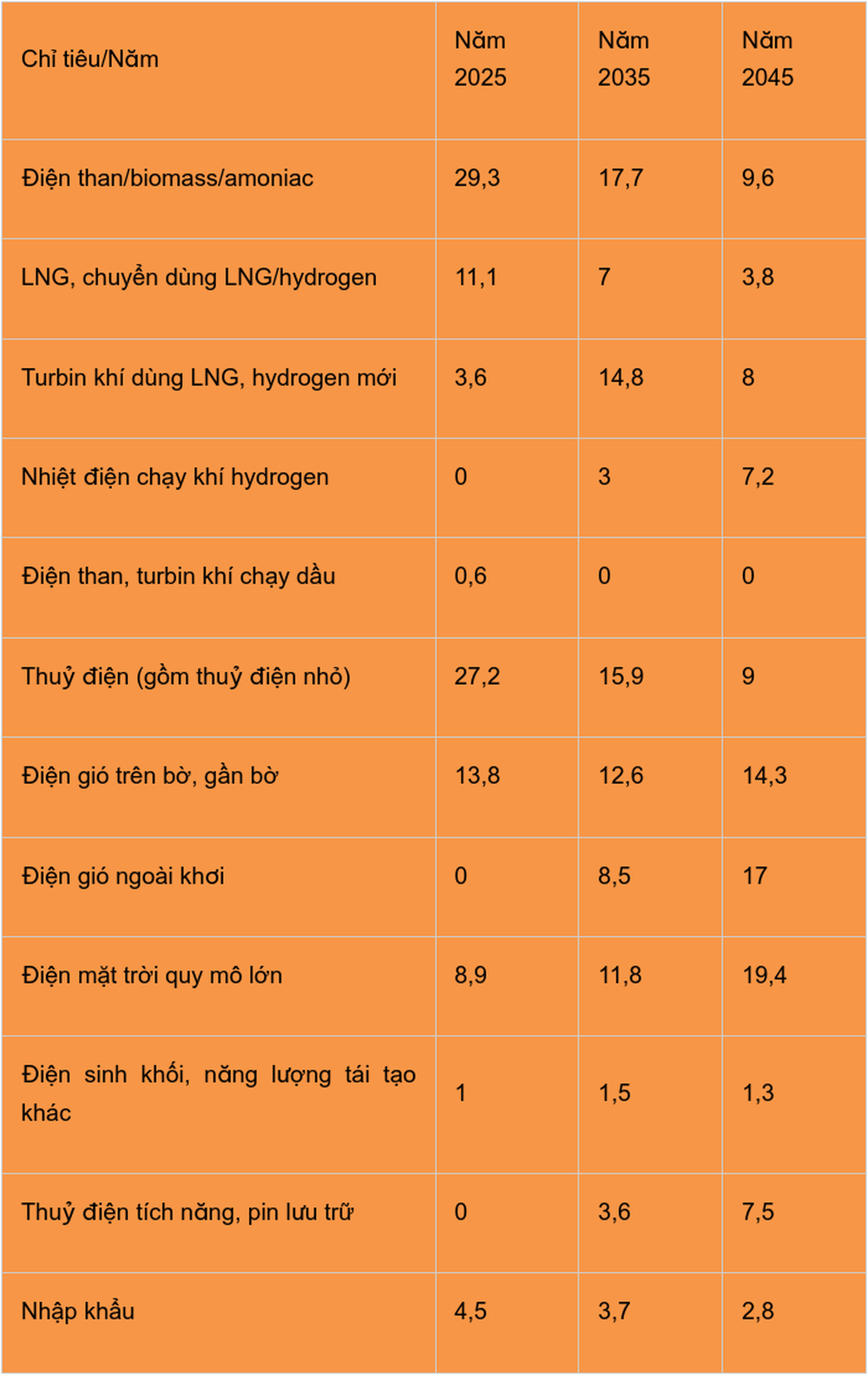 ty-trong-cong-suat-cac-nguon-dien-giai-doan-2025-2045-don-vi-.png