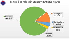 Sáng ngày 22/4, đã 6 ngày liên tiếp Việt Nam không có ca mắc mới COVID-19 