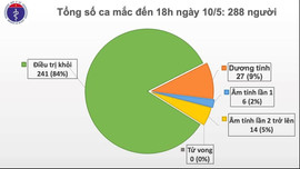 Cập nhật dịch COVID-19 chiều 10/5: Việt Nam không ghi nhận thêm ca mắc mới, chỉ còn 27 bệnh nhân dương tính với SARS-CoV-2