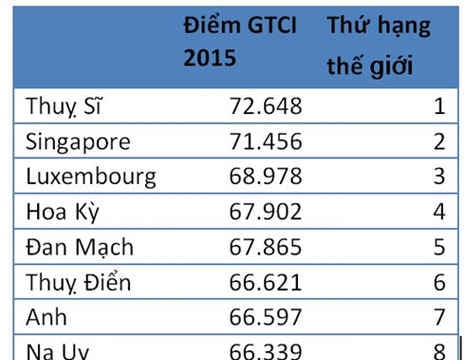 Việt Nam đứng thứ 82 chỉ số cạnh tranh tài năng toàn cầu