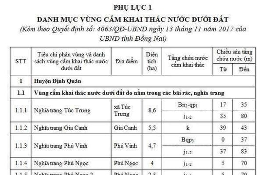 Đồng Nai: Phê duyệt Danh mục và Bản đồ vùng cấm khai thác nước dưới đất