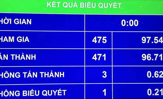 Quốc hội thông qua Luật sửa đổi, bổ sung một số điều của 11 luật có liên quan đến quy hoạch