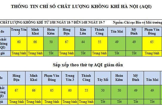 50% chỉ số chất lượng không khí đo được tại Hà Nội vẫn duy trì ở mức tốt