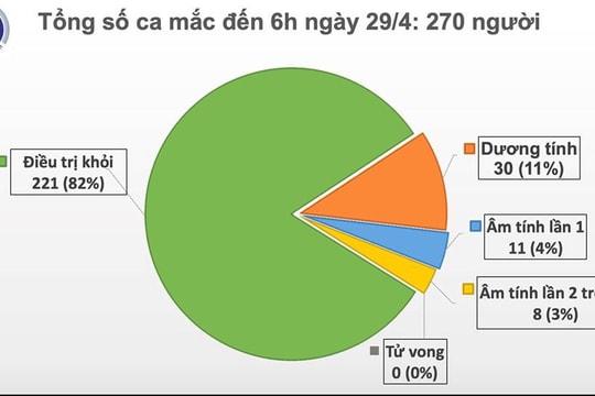 Dịch COVID-19 sáng 29/4: Việt Nam bước sang ngày thứ 13 không có ca mắc mới trong cộng đồng