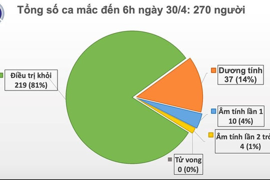 Dịch COVID-19 sáng 30/4: Liên tiếp 14 ngày Việt Nam không ghi nhận thêm ca lây nhiễm trong cộng đồng