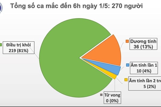 Dịch COVID-19 sáng 1/5: Việt Nam bước sang ngày thứ 15 không có ca mắc mới trong cộng đồng