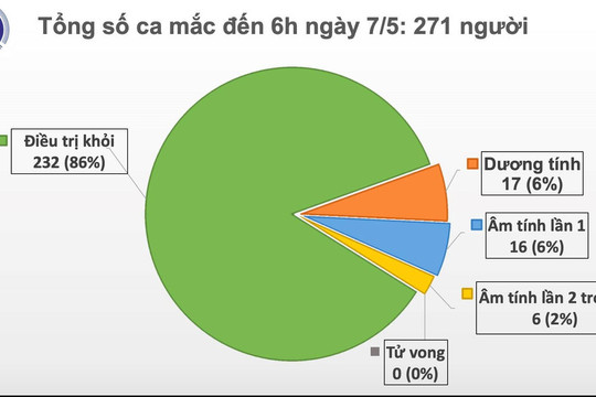 Dịch COVID-19 sáng 7/5: 3 tuần trôi qua, Việt Nam không có ca mắc mới trong cộng đồng, tỷ lệ chữa khỏi bệnh đạt 86%