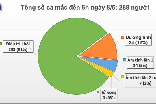 Việt Nam bước sang ngày thứ 22 không có ca lây nhiễm trong cộng đồng, 21 ca âm tính từ 1 lần trở lên