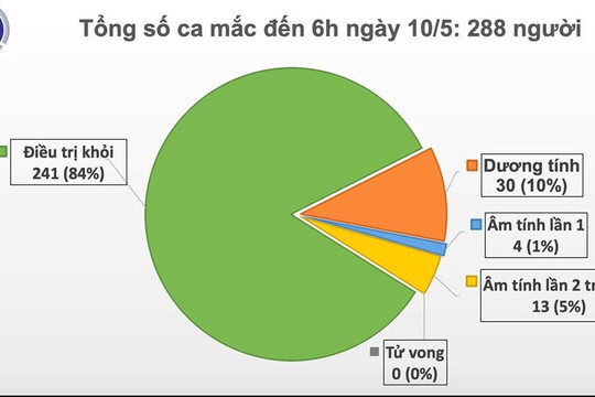 Dịch COVID-19 sáng 10/5: Đã 24 ngày Việt Nam không có ca lây nhiễm trong cộng đồng, có 17 ca âm tính từ 1 lần trở lên