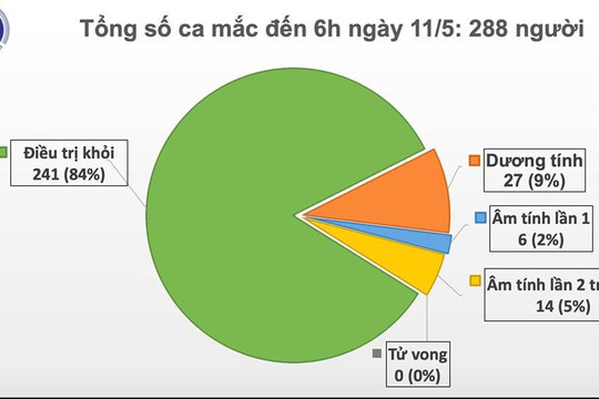 Dịch COVID-19 sáng 11/5: Tròn 25 ngày Việt Nam không có ca lây nhiễm trong cộng đồng, có 20 bệnh nhân âm tính từ 1 lần trở lên