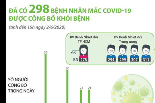 Thêm 5 bệnh nhân khỏi bệnh, Việt Nam điều trị khỏi 91% bệnh nhân COVID-19