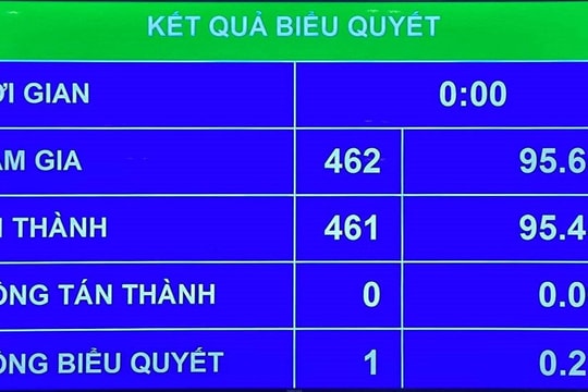 Quốc hội chính thức thông qua Nghị quyết phê chuẩn EVIPA