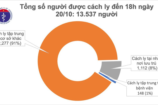 Việt Nam ghi nhận 1.141 ca mắc COVID-19, hơn 13.500 người cách ly phòng dịch