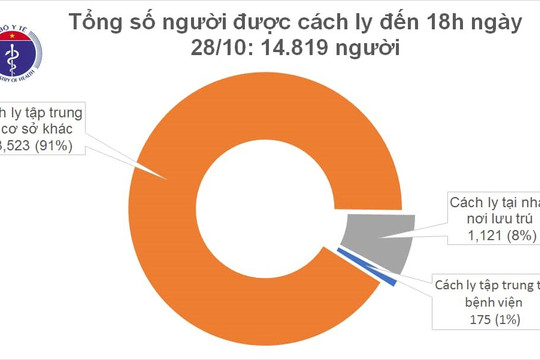 Việt Nam đã có 1.173 ca mắc COVID-19, hơn 14.800 người đang cách ly phòng dịch