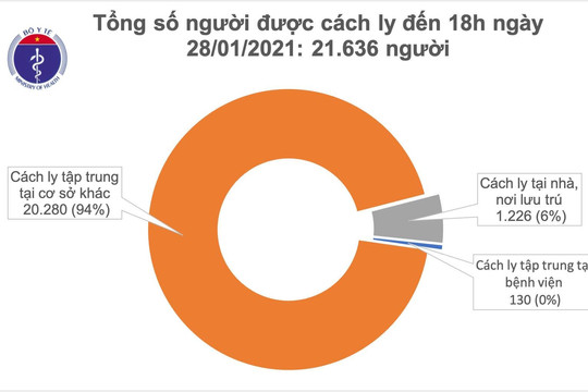 Ngày 28/1, có thêm 91 ca mắc COVID-19, trong đó 84 ca ở cộng đồng