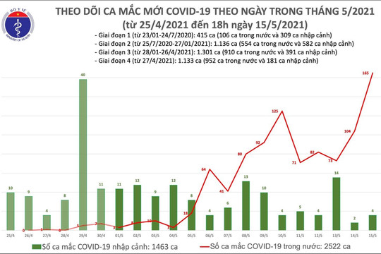 Ghi nhận 131 ca mắc COVID-19, riêng Bắc Giang có 85 ca